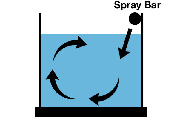 Spray bar water movement diagram