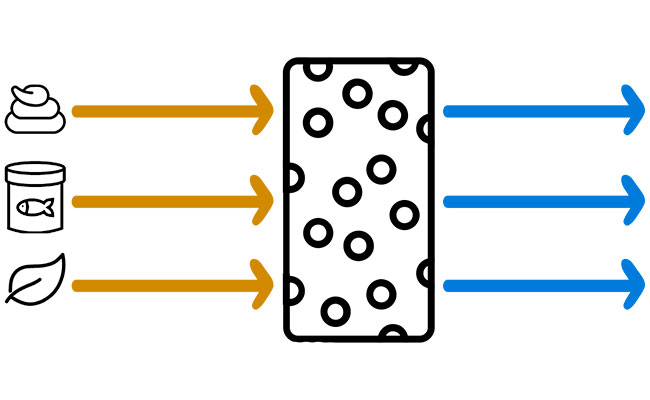 Waste being removed by mechanical filter media diagram