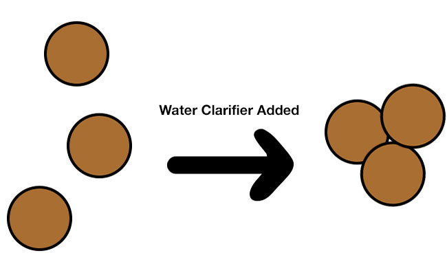 How a water clarifier clumps particles together diagram